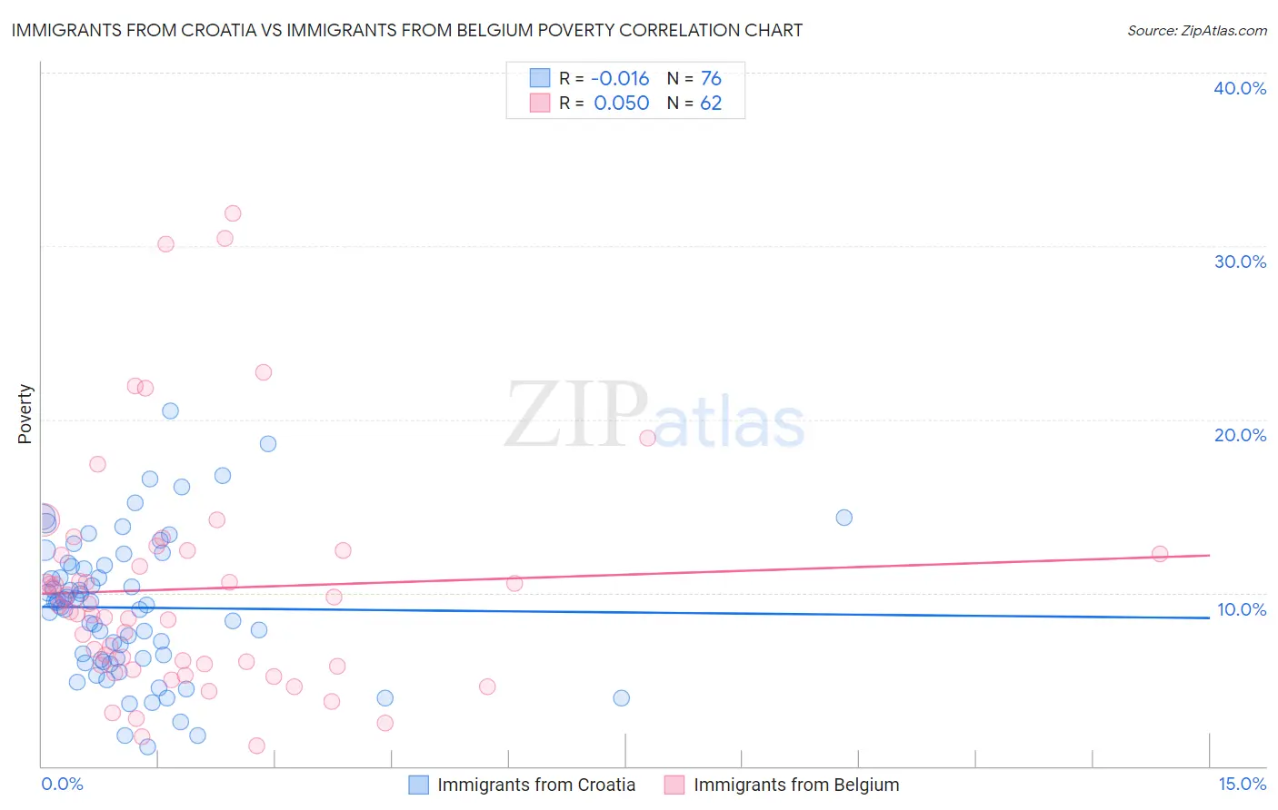Immigrants from Croatia vs Immigrants from Belgium Poverty