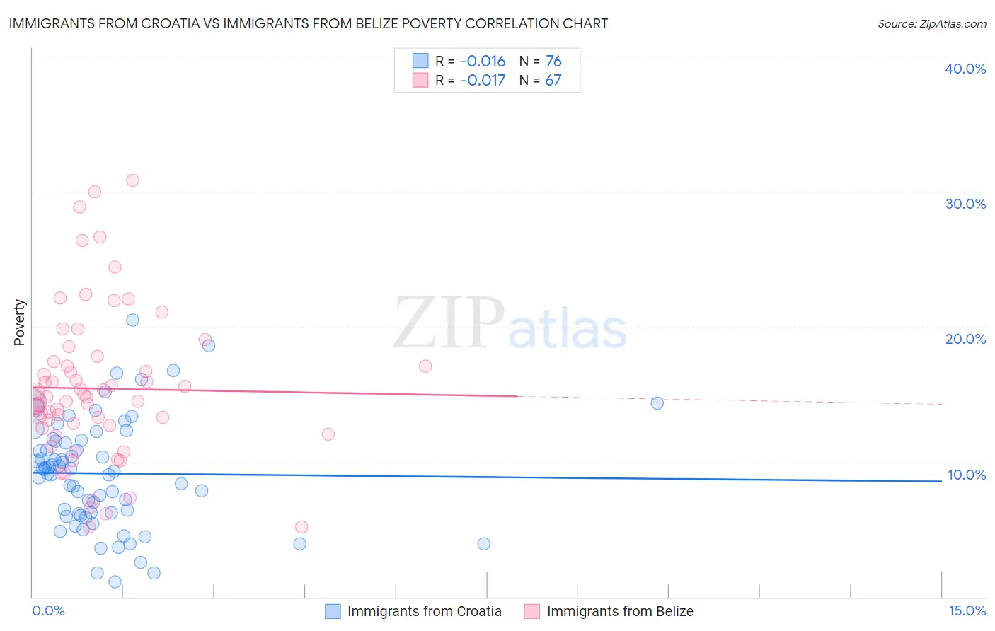 Immigrants from Croatia vs Immigrants from Belize Poverty