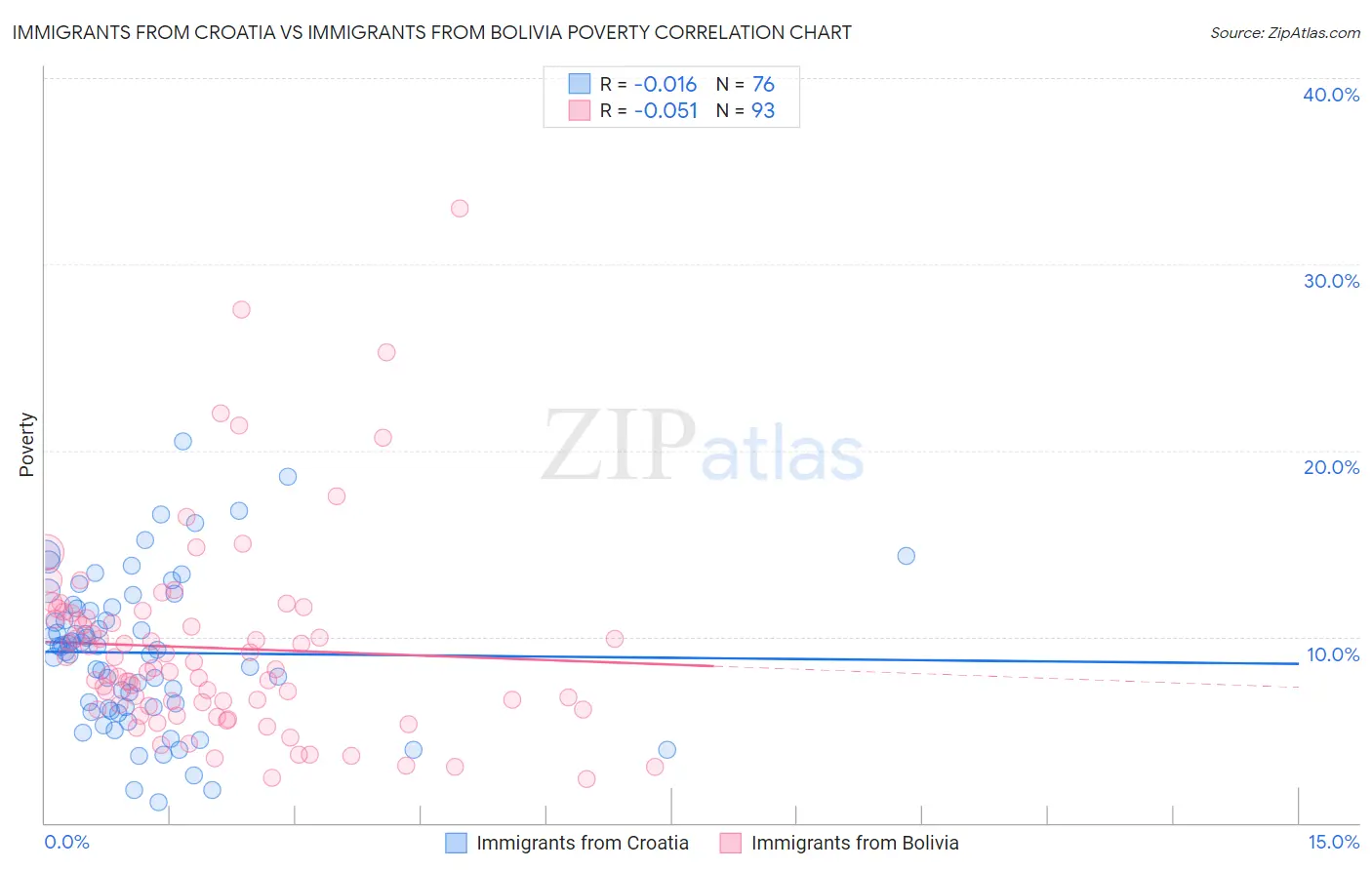 Immigrants from Croatia vs Immigrants from Bolivia Poverty