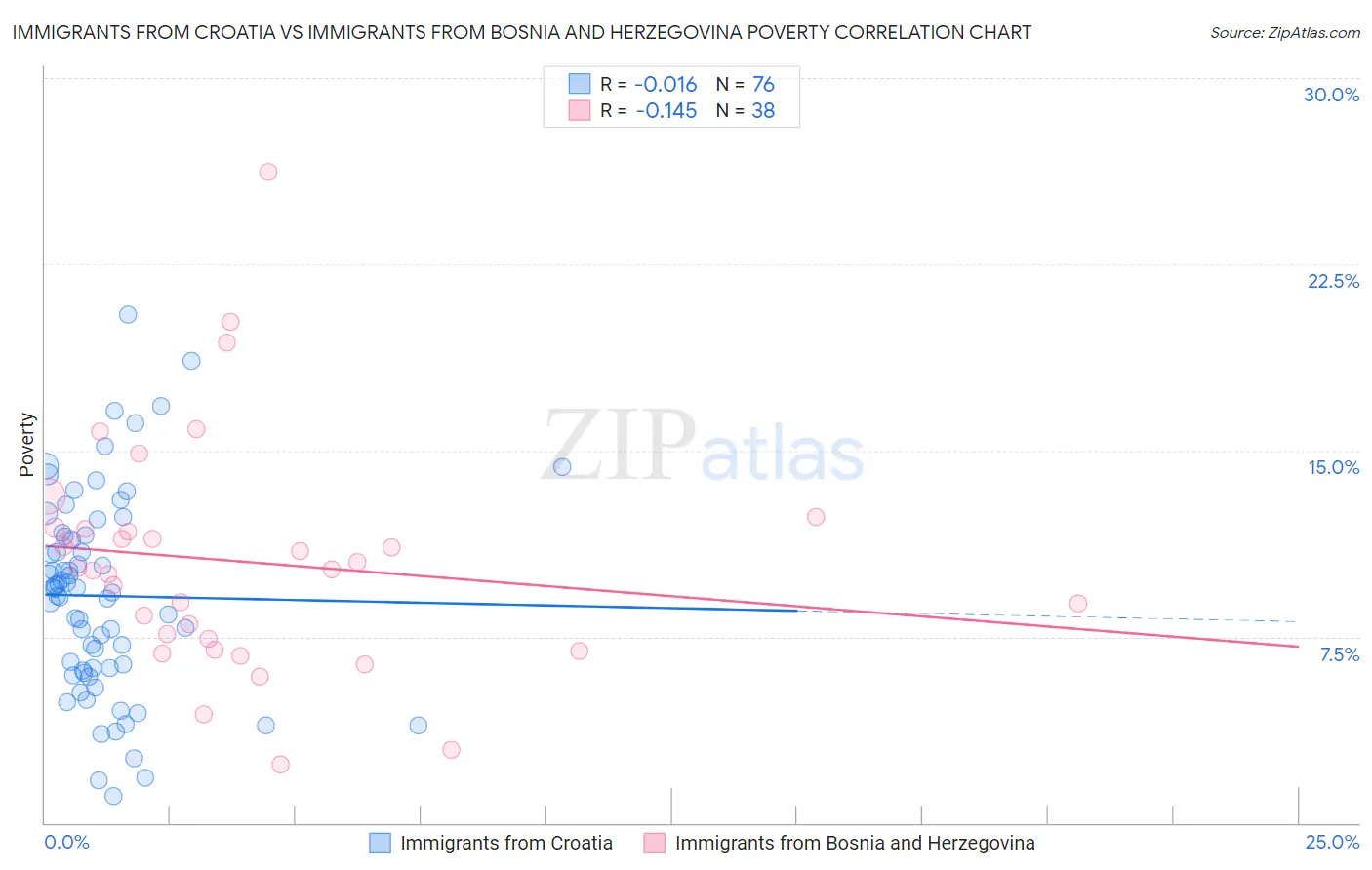 Immigrants from Croatia vs Immigrants from Bosnia and Herzegovina Poverty