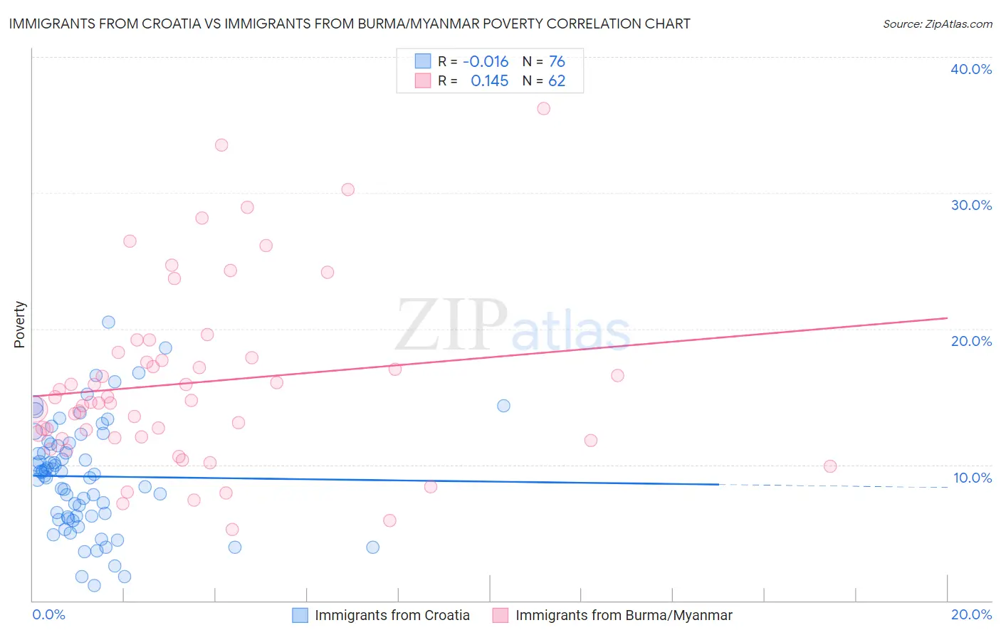 Immigrants from Croatia vs Immigrants from Burma/Myanmar Poverty