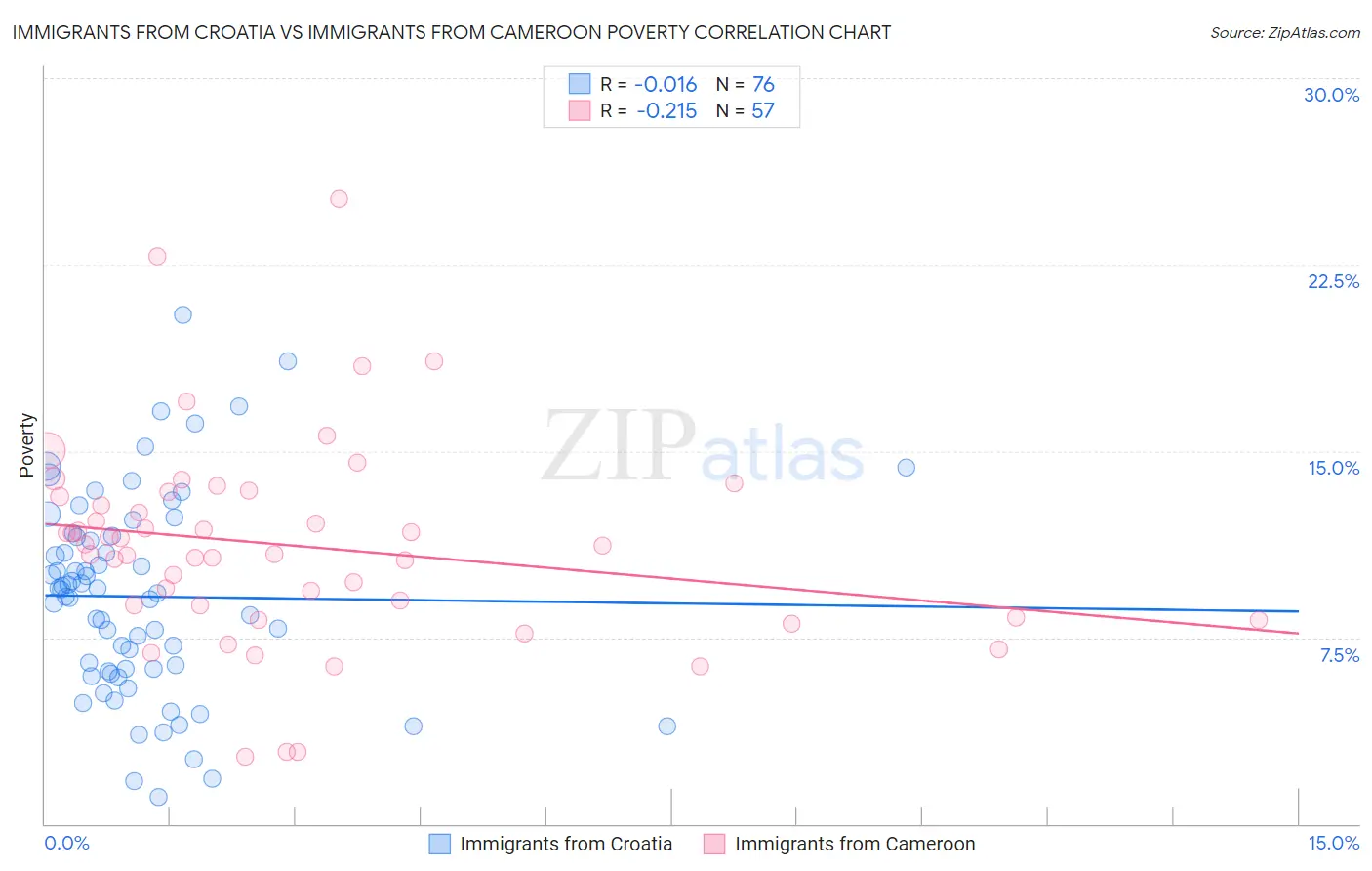 Immigrants from Croatia vs Immigrants from Cameroon Poverty