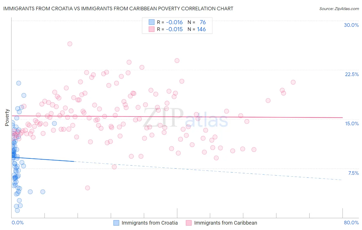 Immigrants from Croatia vs Immigrants from Caribbean Poverty