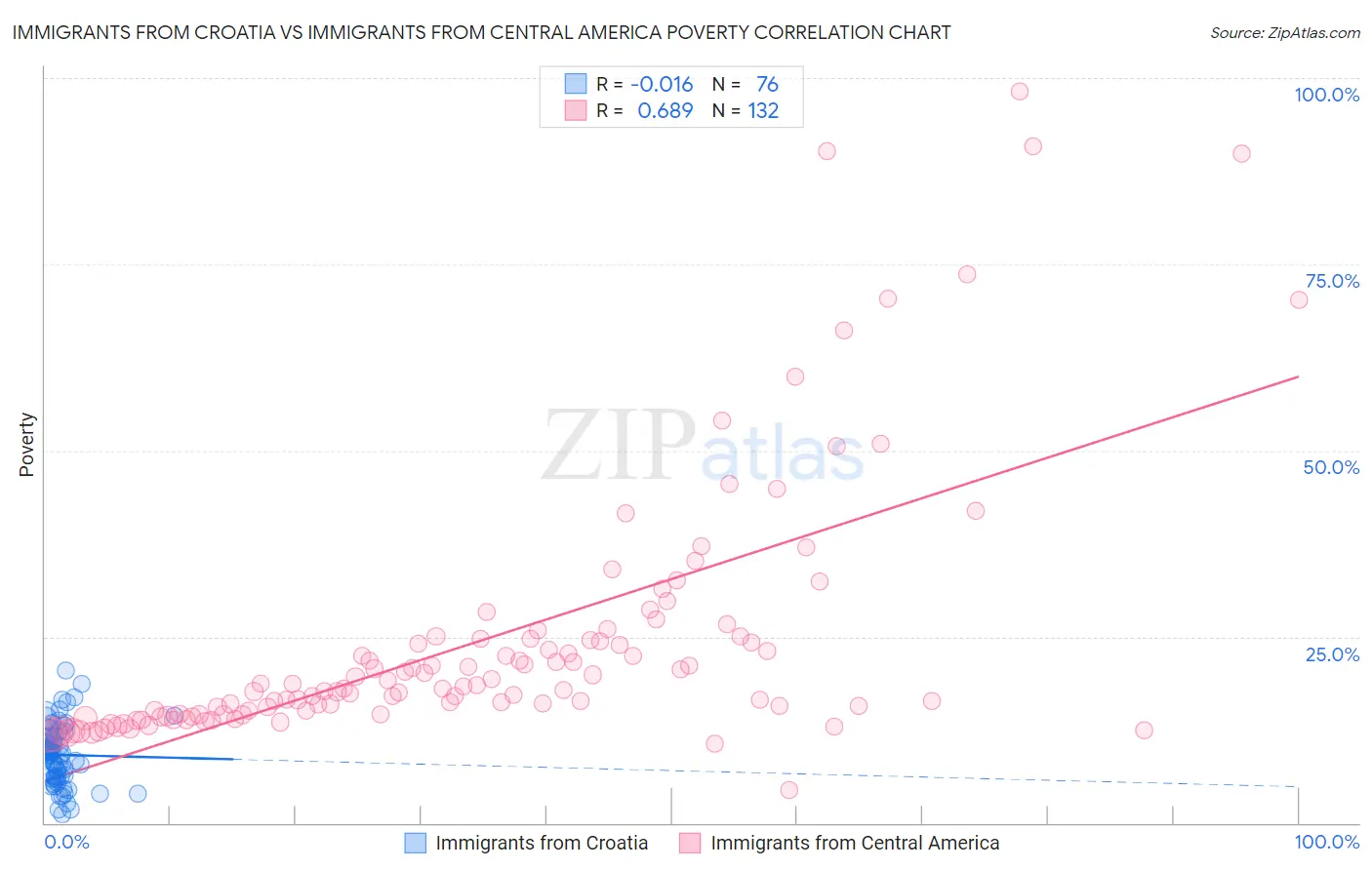 Immigrants from Croatia vs Immigrants from Central America Poverty