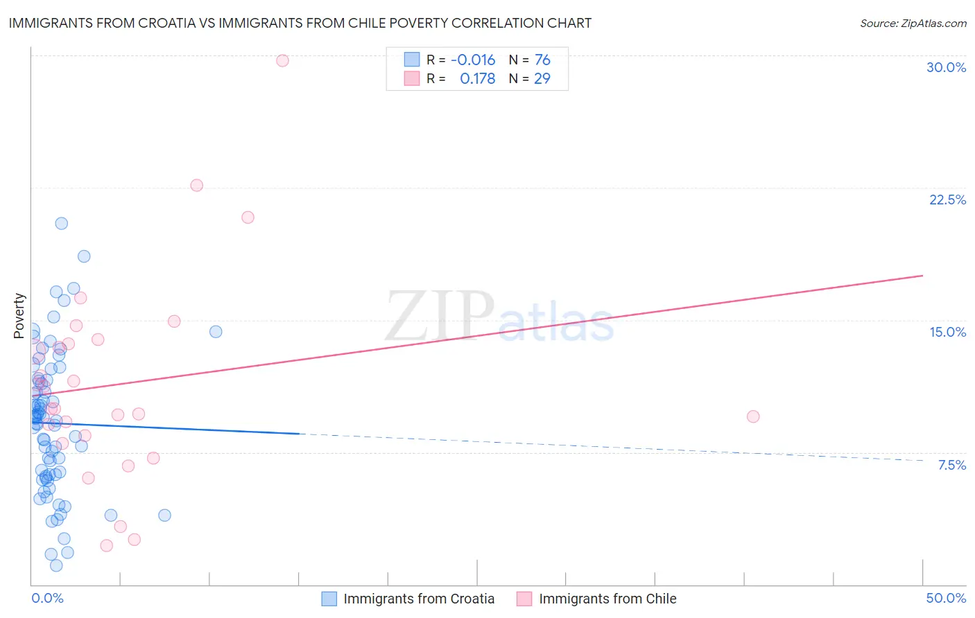 Immigrants from Croatia vs Immigrants from Chile Poverty