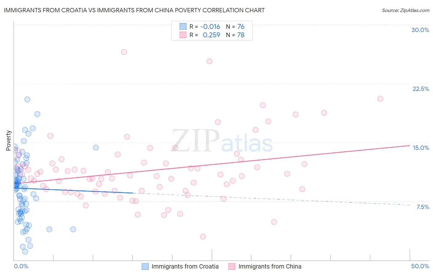 Immigrants from Croatia vs Immigrants from China Poverty