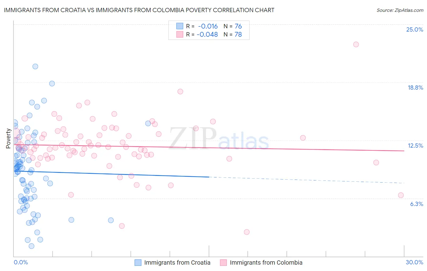 Immigrants from Croatia vs Immigrants from Colombia Poverty