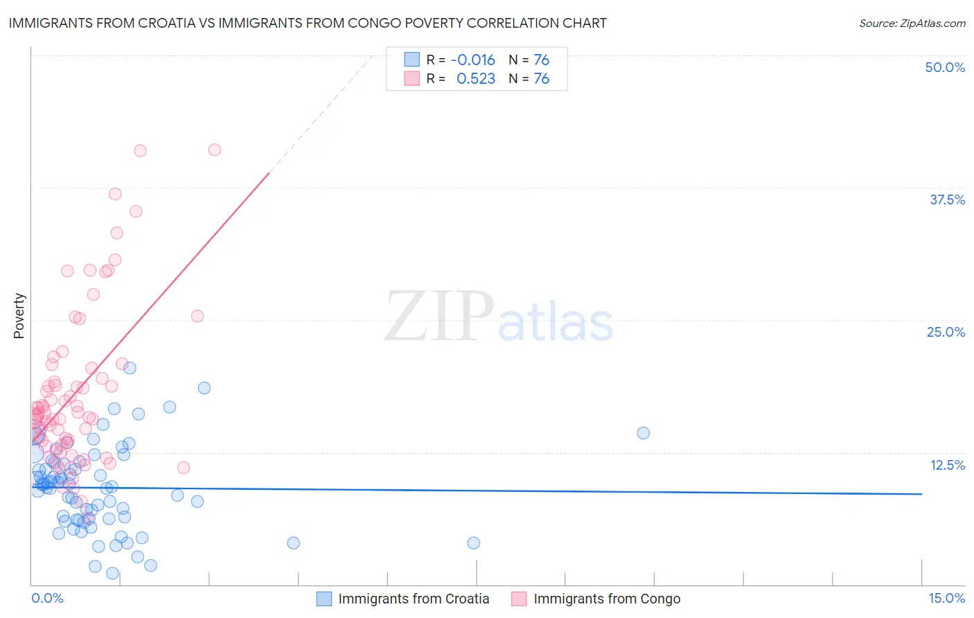 Immigrants from Croatia vs Immigrants from Congo Poverty