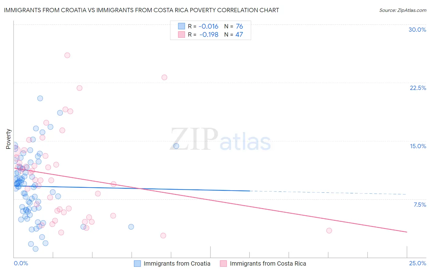 Immigrants from Croatia vs Immigrants from Costa Rica Poverty