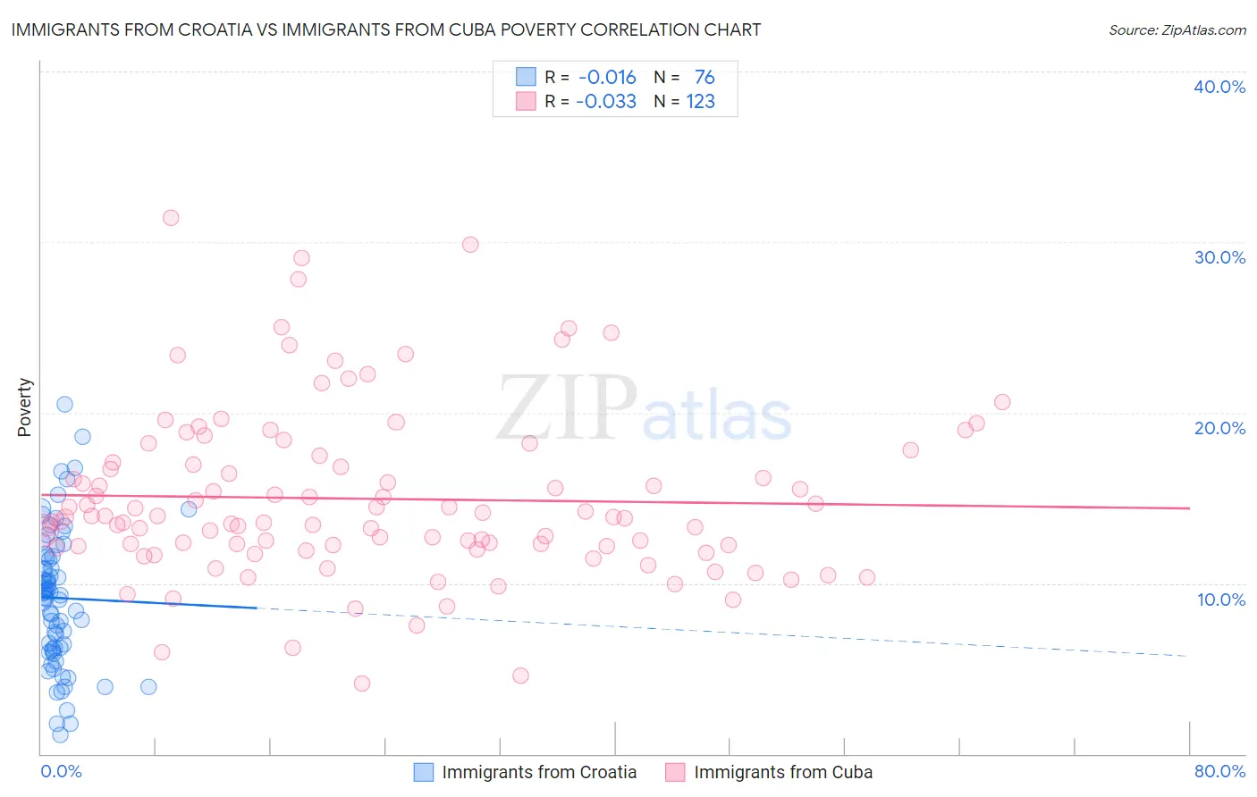 Immigrants from Croatia vs Immigrants from Cuba Poverty