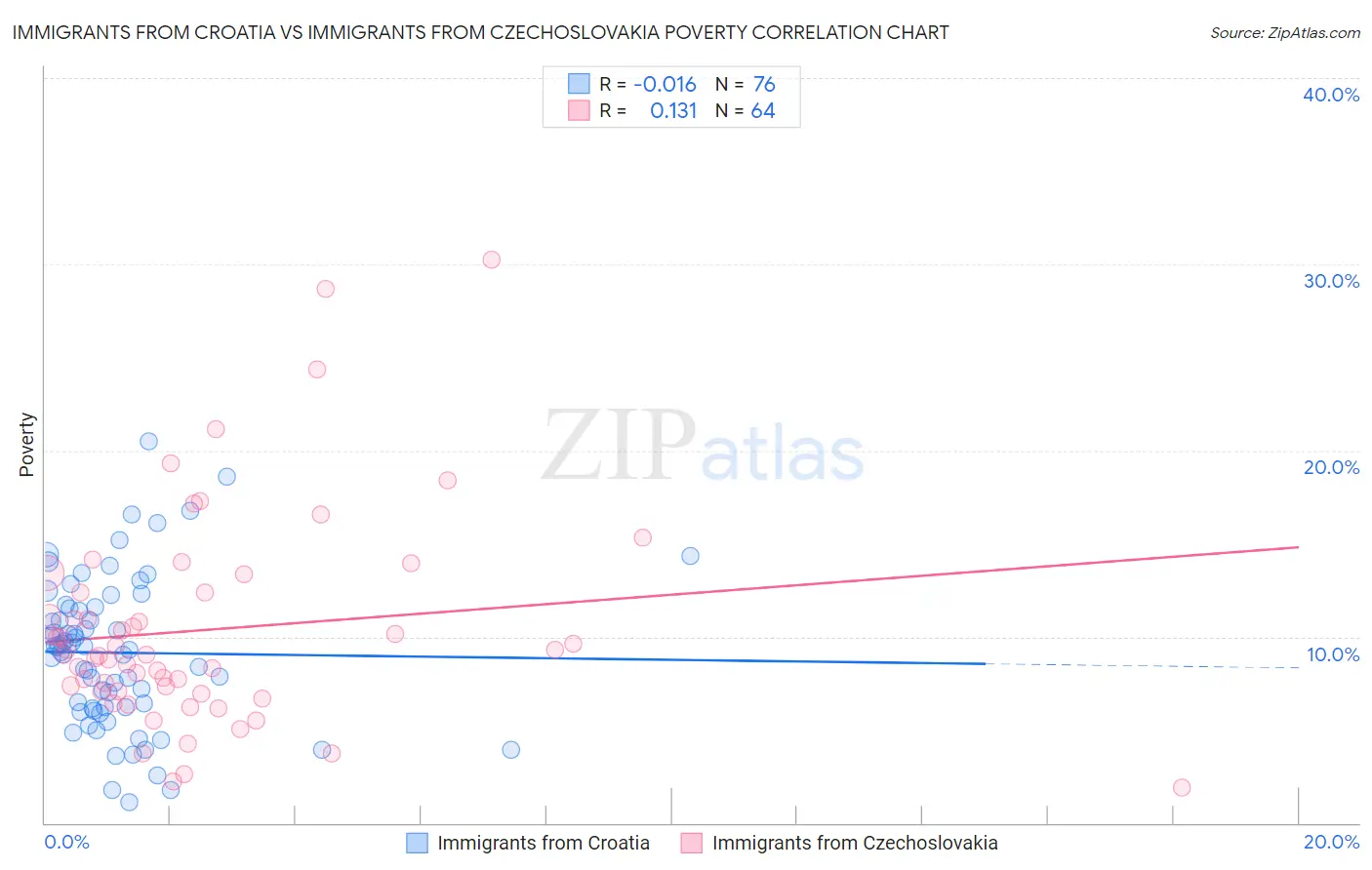 Immigrants from Croatia vs Immigrants from Czechoslovakia Poverty