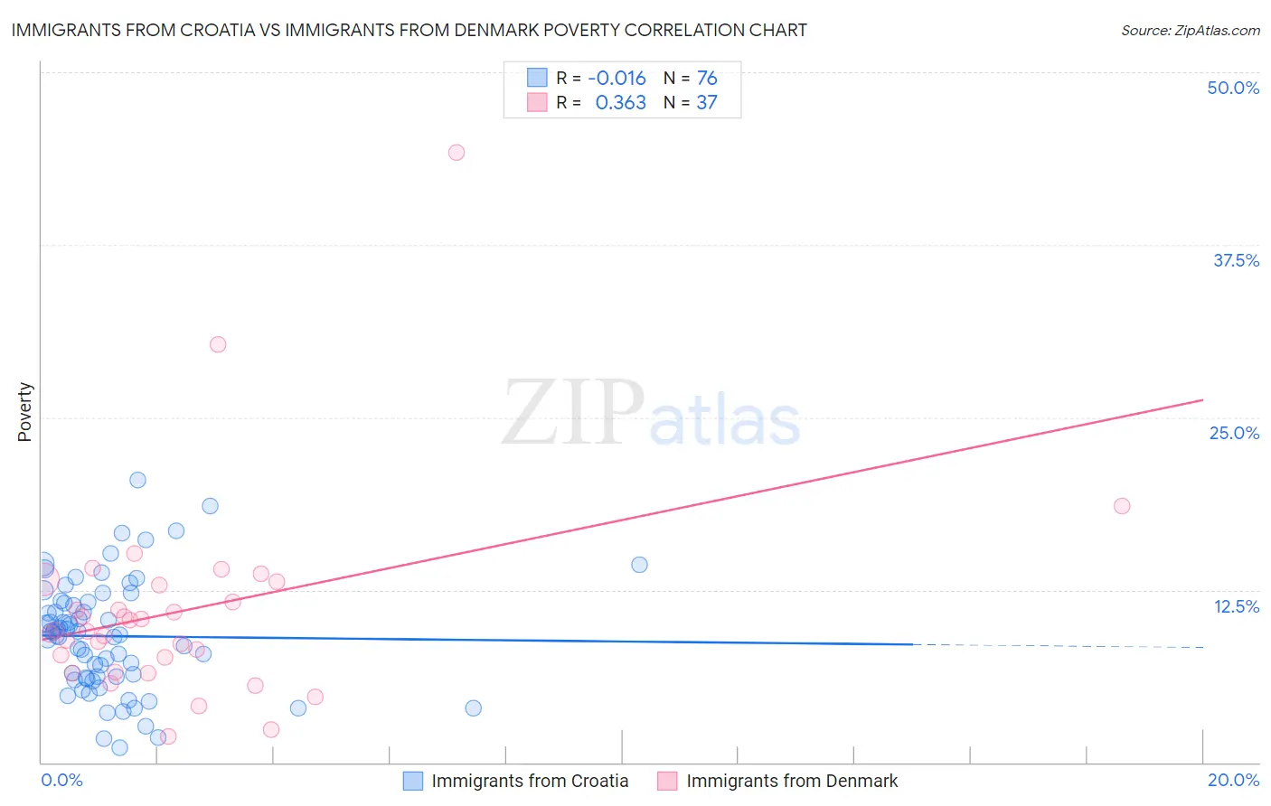Immigrants from Croatia vs Immigrants from Denmark Poverty