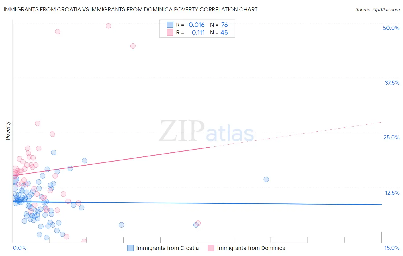 Immigrants from Croatia vs Immigrants from Dominica Poverty