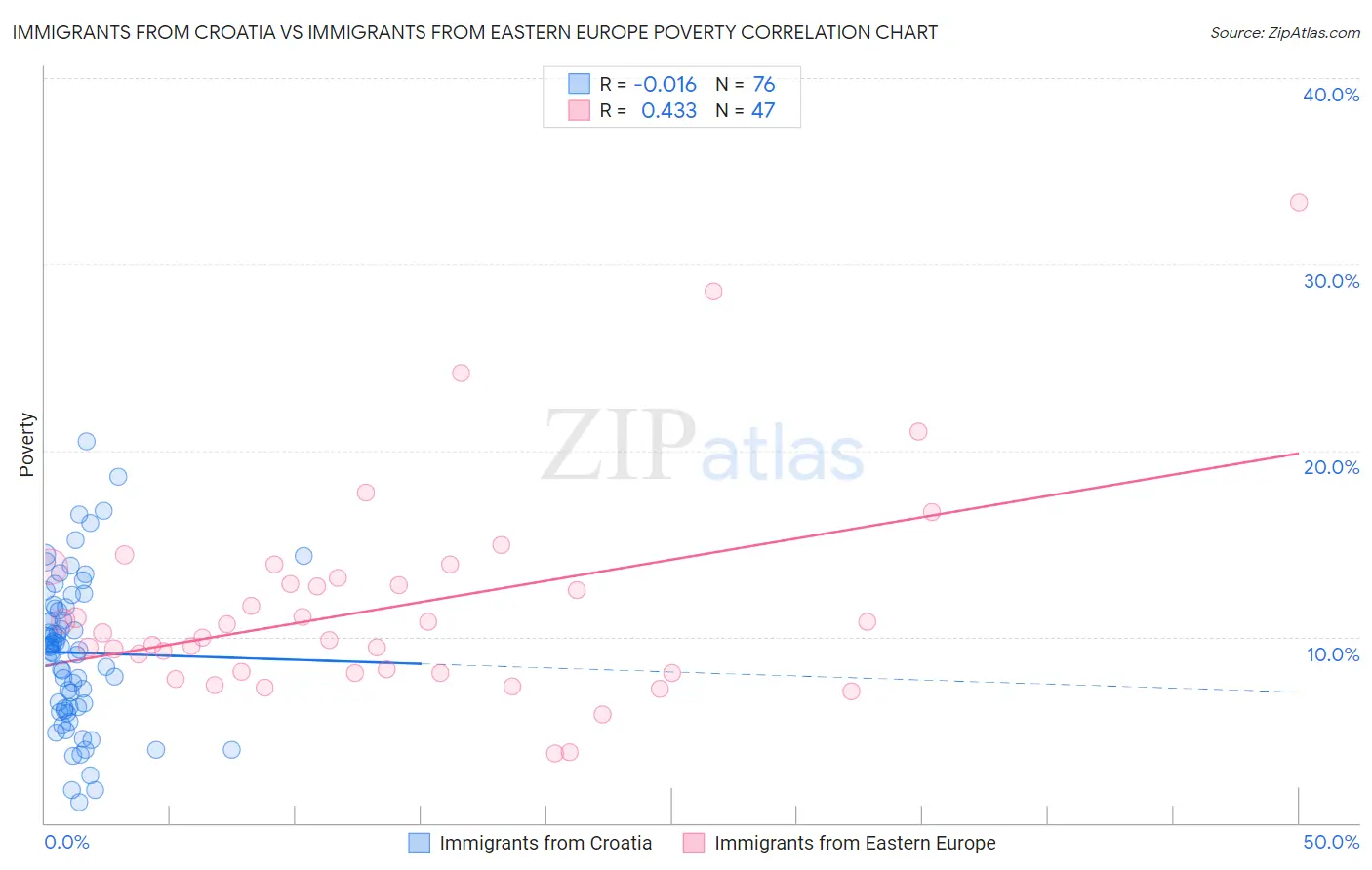 Immigrants from Croatia vs Immigrants from Eastern Europe Poverty