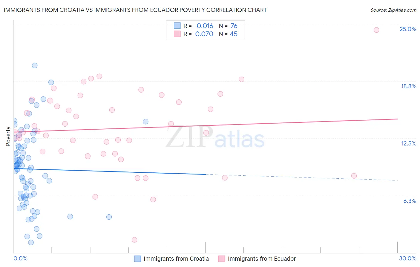 Immigrants from Croatia vs Immigrants from Ecuador Poverty