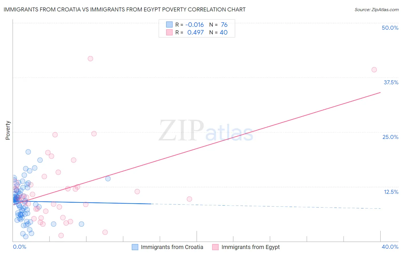 Immigrants from Croatia vs Immigrants from Egypt Poverty