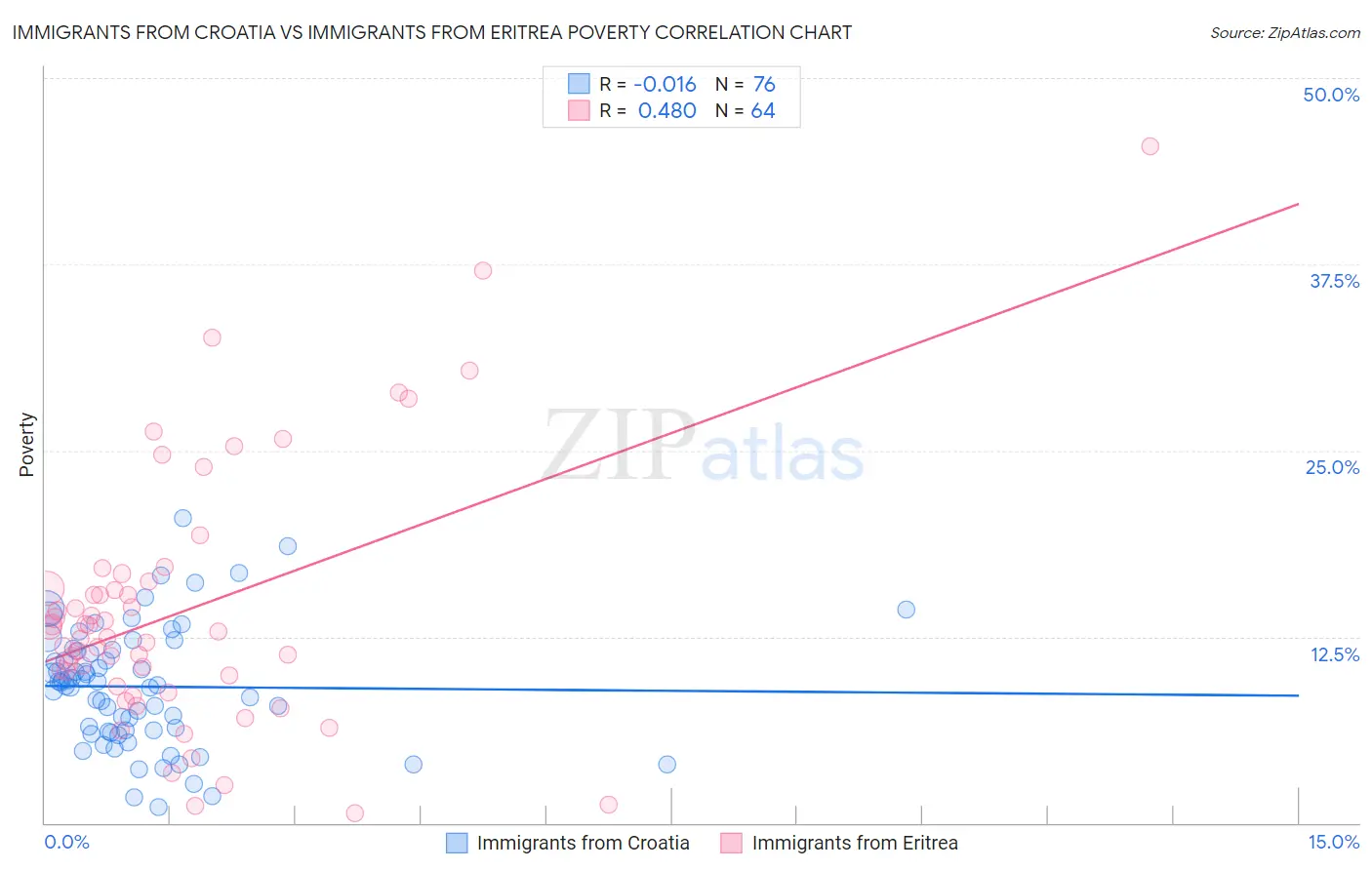 Immigrants from Croatia vs Immigrants from Eritrea Poverty