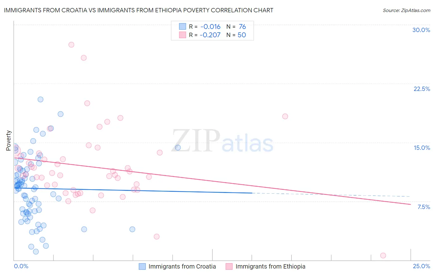 Immigrants from Croatia vs Immigrants from Ethiopia Poverty