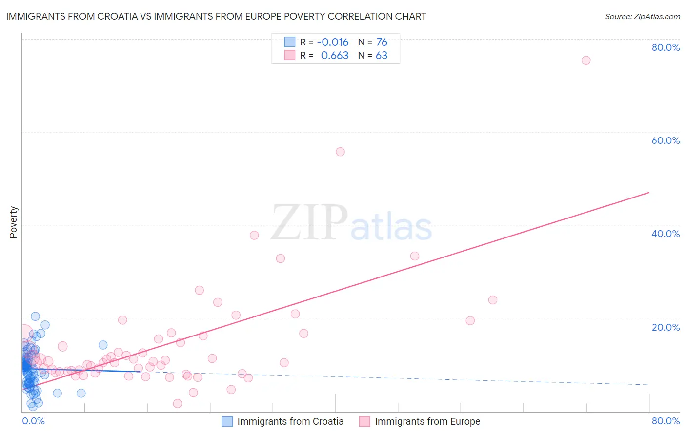 Immigrants from Croatia vs Immigrants from Europe Poverty