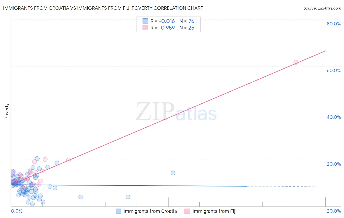 Immigrants from Croatia vs Immigrants from Fiji Poverty