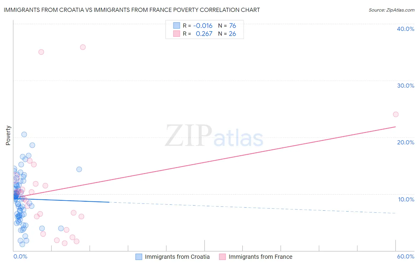 Immigrants from Croatia vs Immigrants from France Poverty