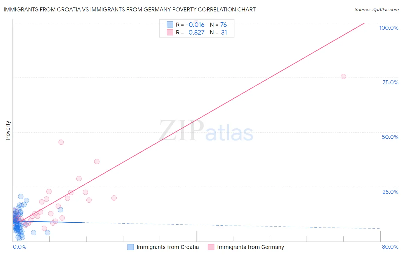 Immigrants from Croatia vs Immigrants from Germany Poverty