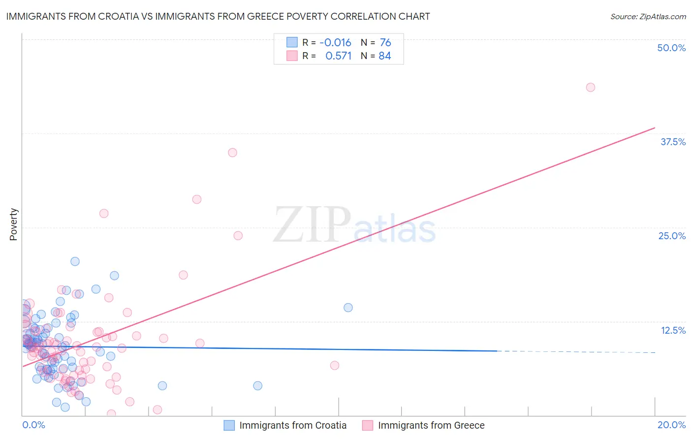 Immigrants from Croatia vs Immigrants from Greece Poverty