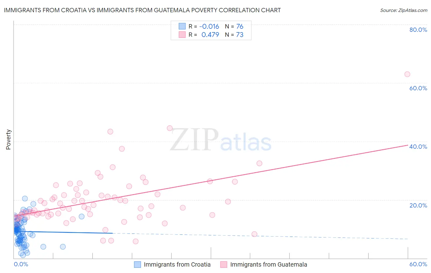 Immigrants from Croatia vs Immigrants from Guatemala Poverty