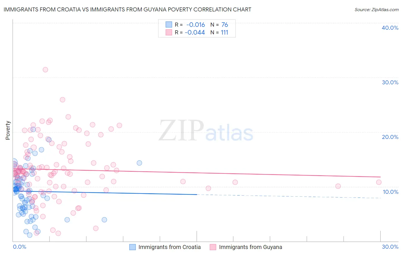 Immigrants from Croatia vs Immigrants from Guyana Poverty