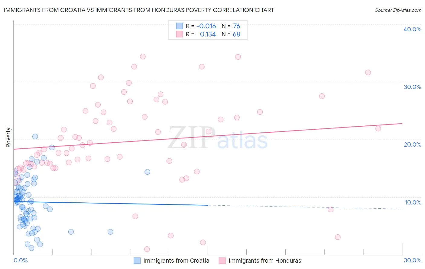 Immigrants from Croatia vs Immigrants from Honduras Poverty