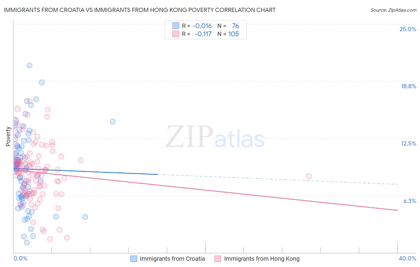 Immigrants from Croatia vs Immigrants from Hong Kong Poverty