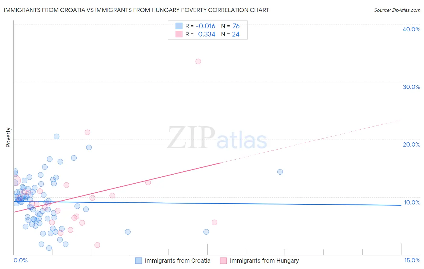 Immigrants from Croatia vs Immigrants from Hungary Poverty