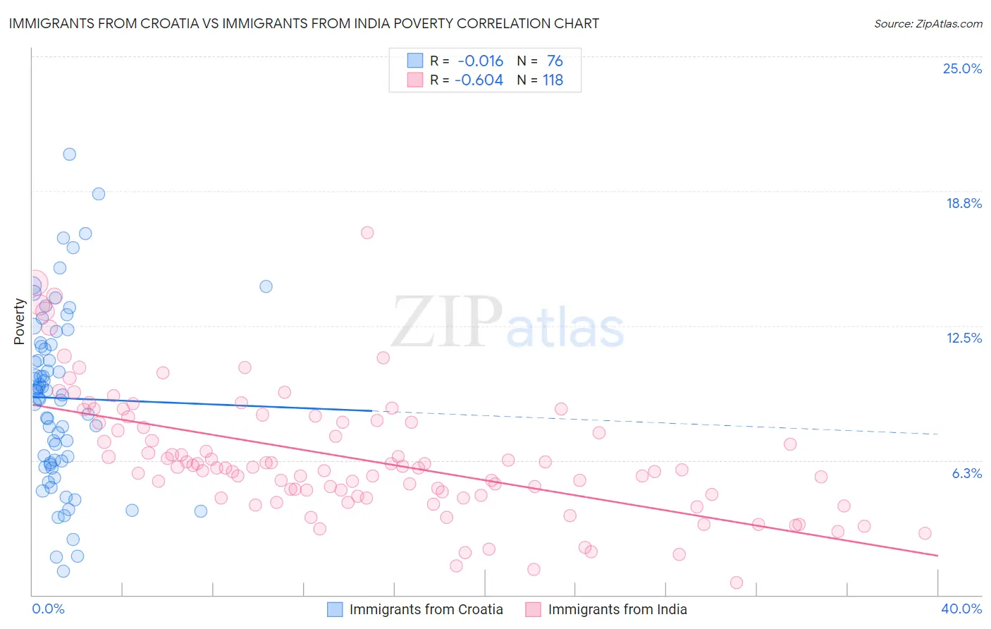 Immigrants from Croatia vs Immigrants from India Poverty
