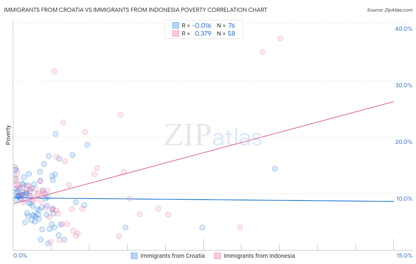 Immigrants from Croatia vs Immigrants from Indonesia Poverty