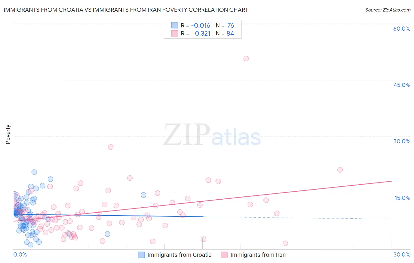 Immigrants from Croatia vs Immigrants from Iran Poverty