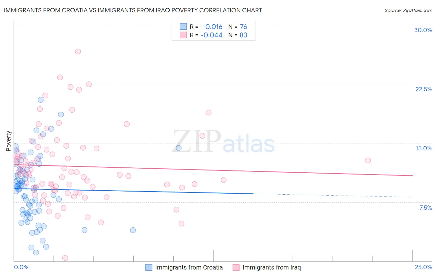 Immigrants from Croatia vs Immigrants from Iraq Poverty