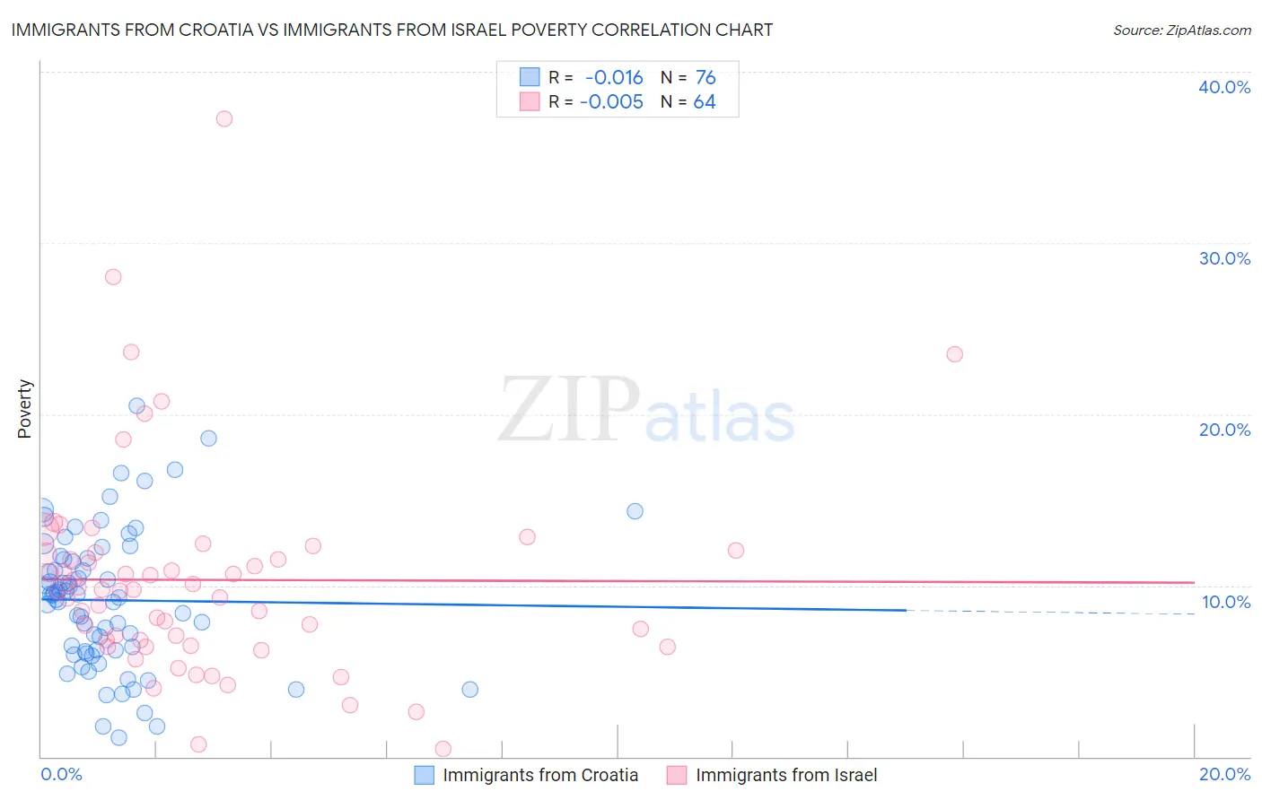 Immigrants from Croatia vs Immigrants from Israel Poverty