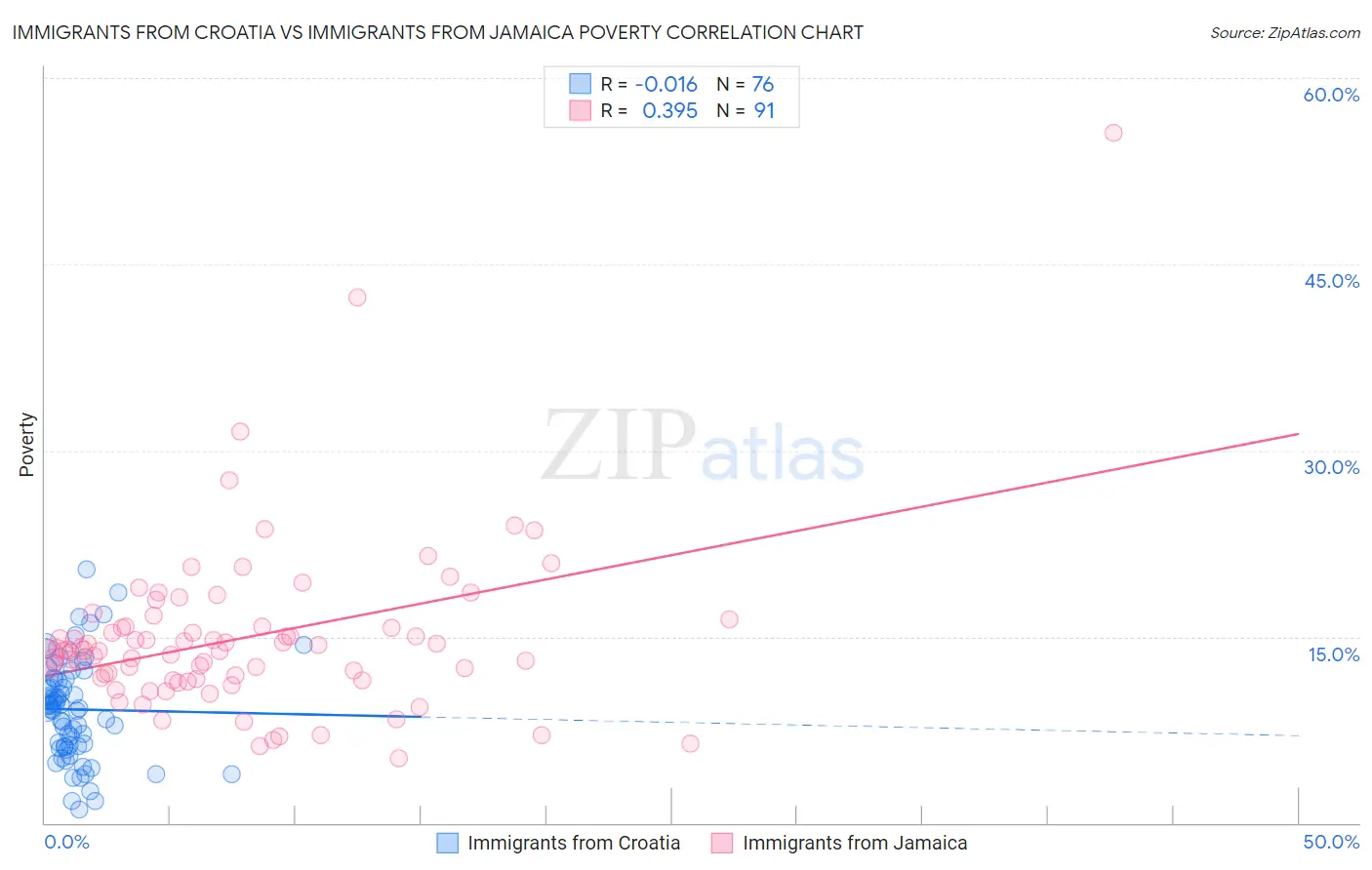 Immigrants from Croatia vs Immigrants from Jamaica Poverty