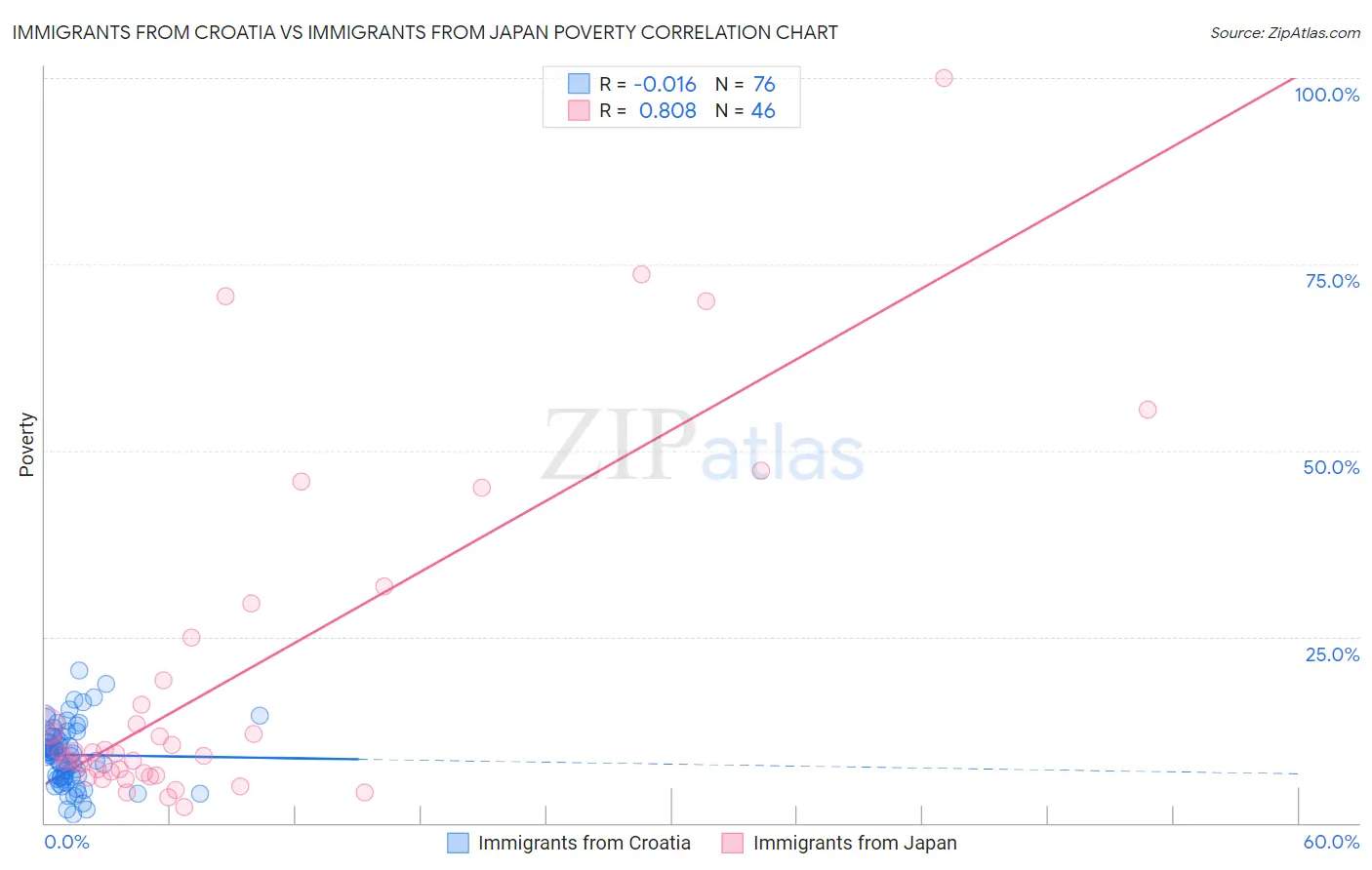 Immigrants from Croatia vs Immigrants from Japan Poverty