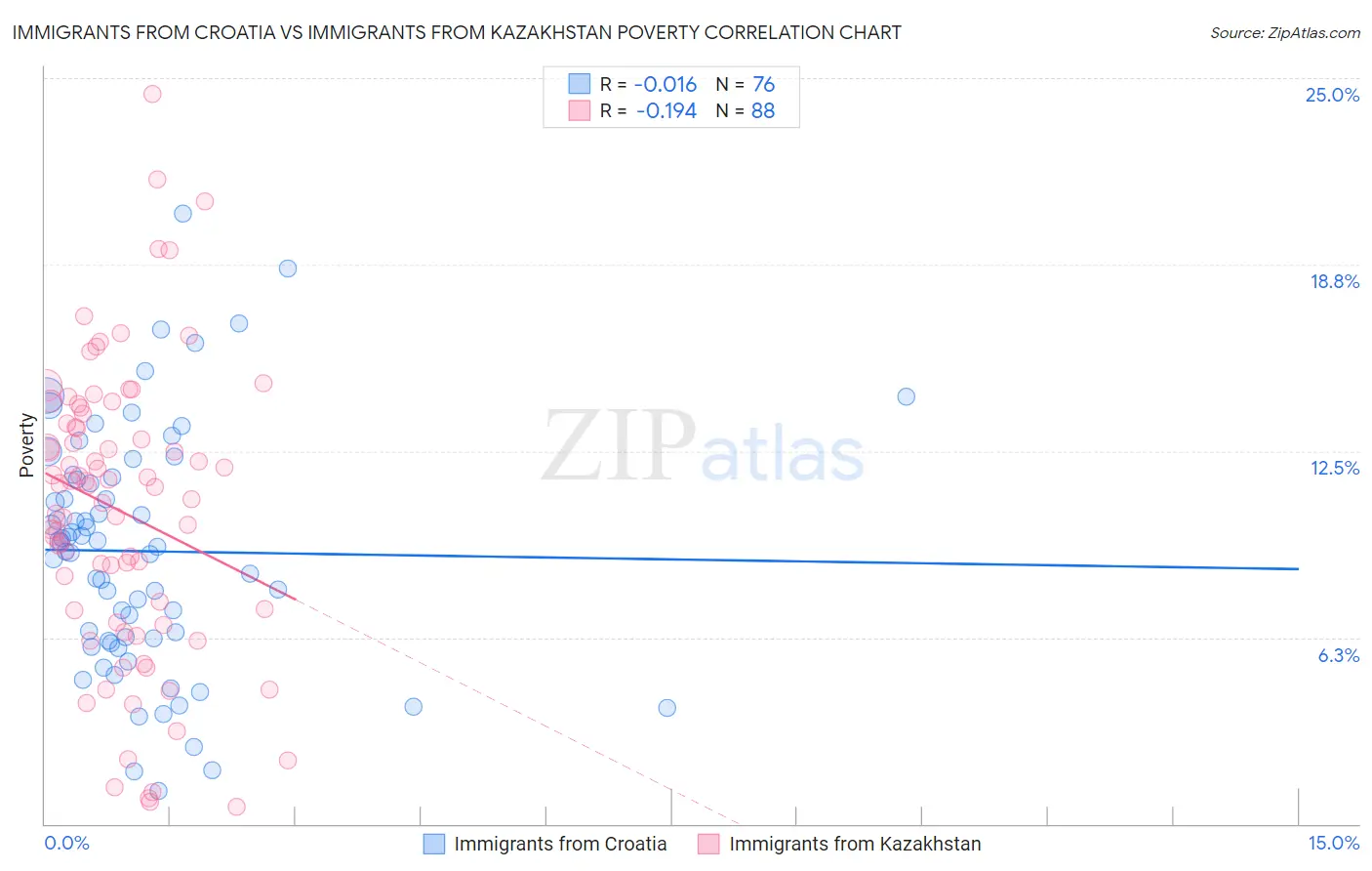 Immigrants from Croatia vs Immigrants from Kazakhstan Poverty