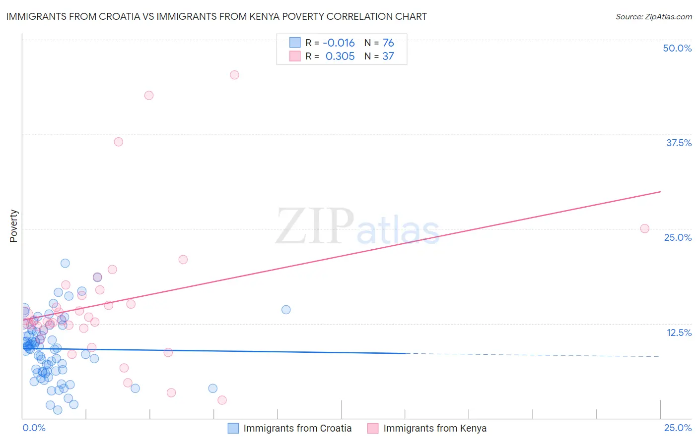 Immigrants from Croatia vs Immigrants from Kenya Poverty