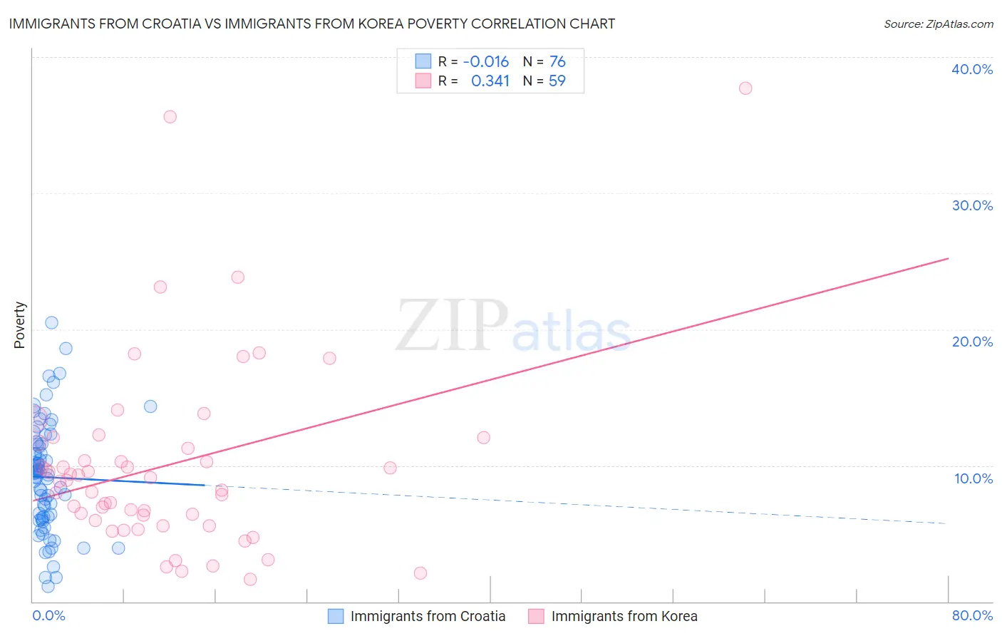 Immigrants from Croatia vs Immigrants from Korea Poverty