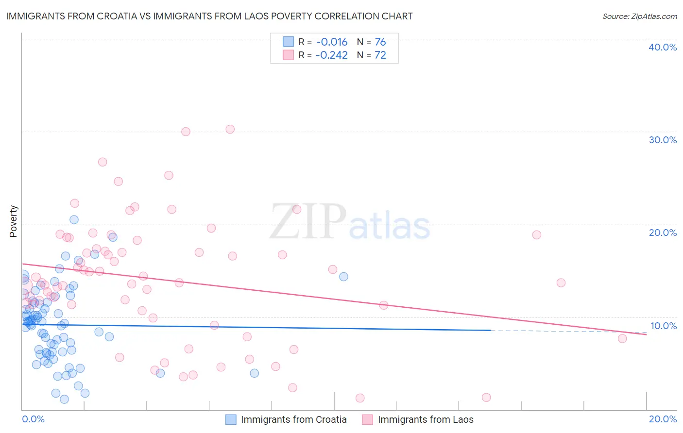 Immigrants from Croatia vs Immigrants from Laos Poverty