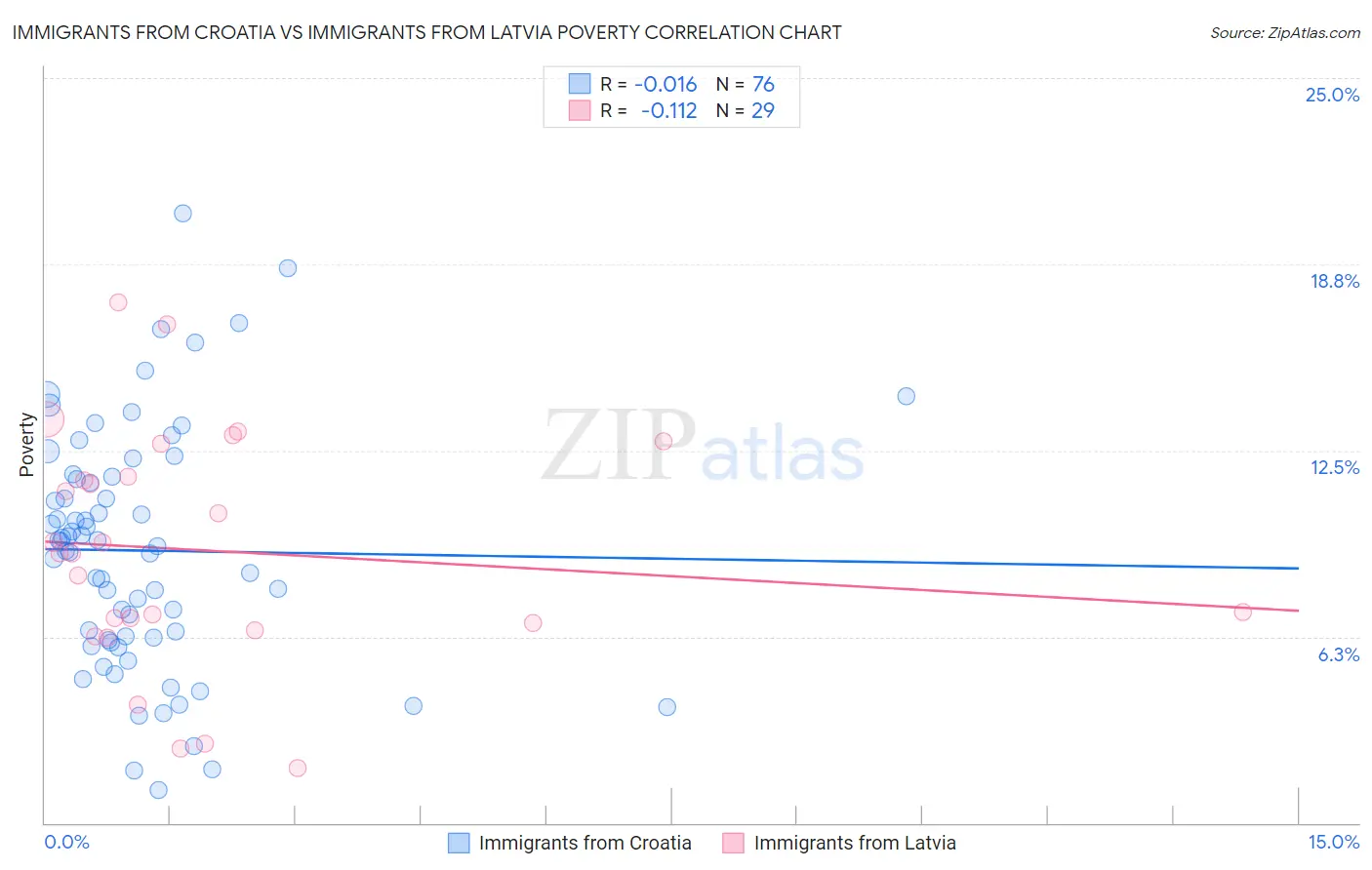 Immigrants from Croatia vs Immigrants from Latvia Poverty
