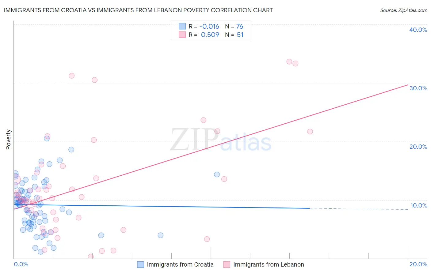 Immigrants from Croatia vs Immigrants from Lebanon Poverty