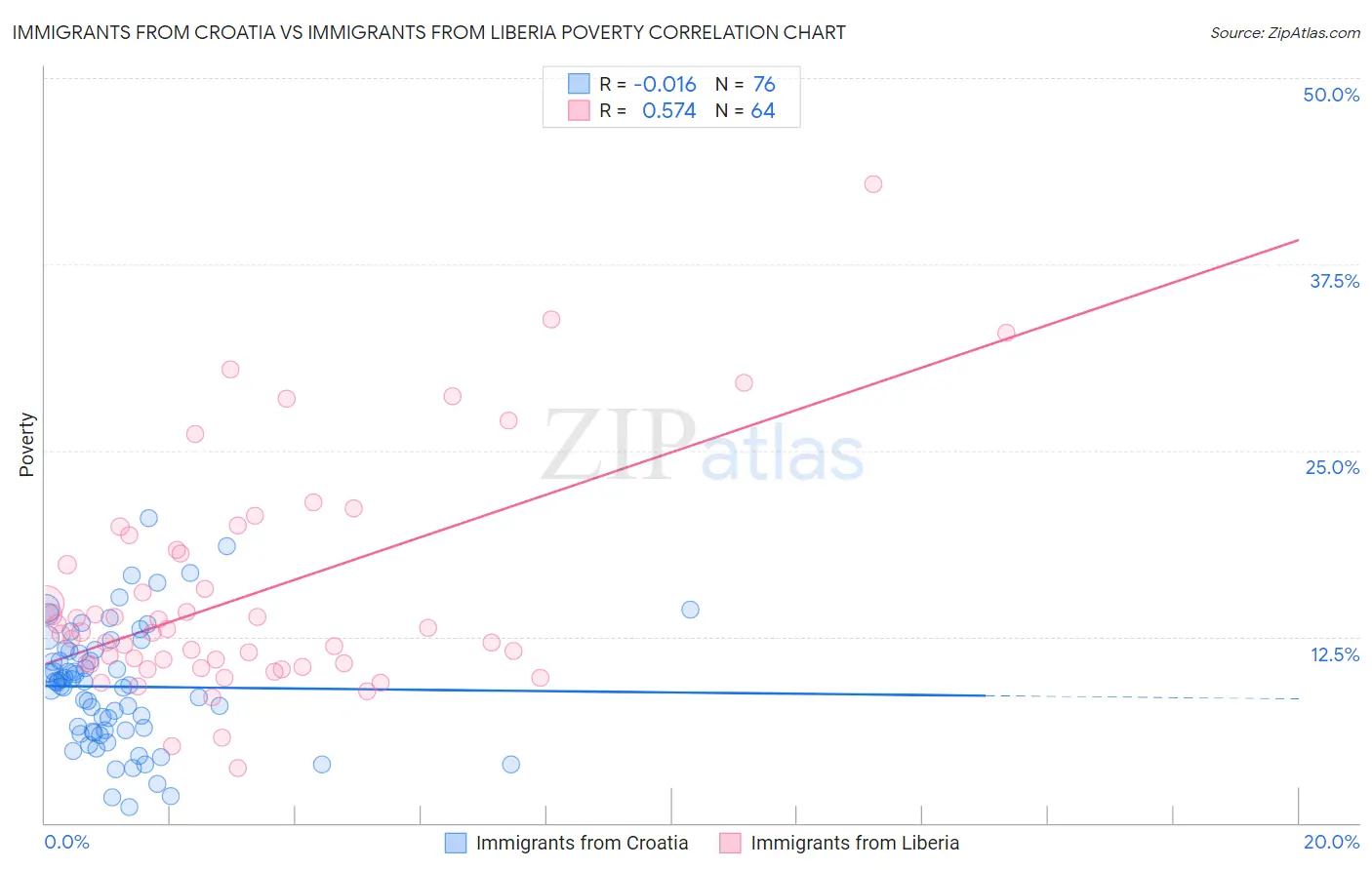 Immigrants from Croatia vs Immigrants from Liberia Poverty