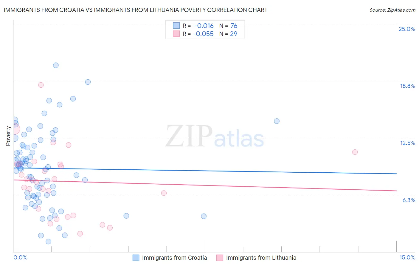 Immigrants from Croatia vs Immigrants from Lithuania Poverty