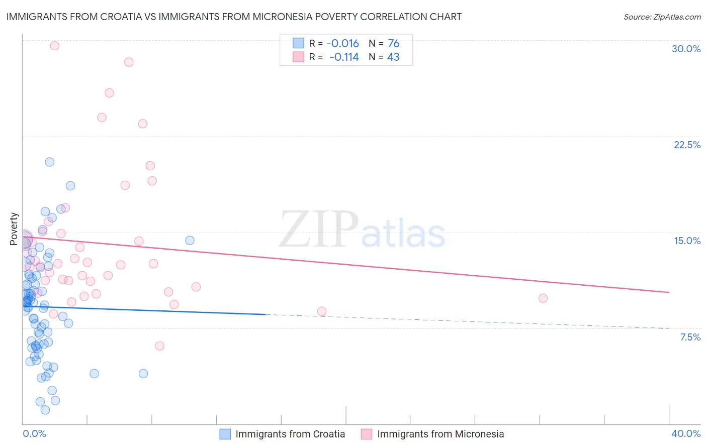 Immigrants from Croatia vs Immigrants from Micronesia Poverty