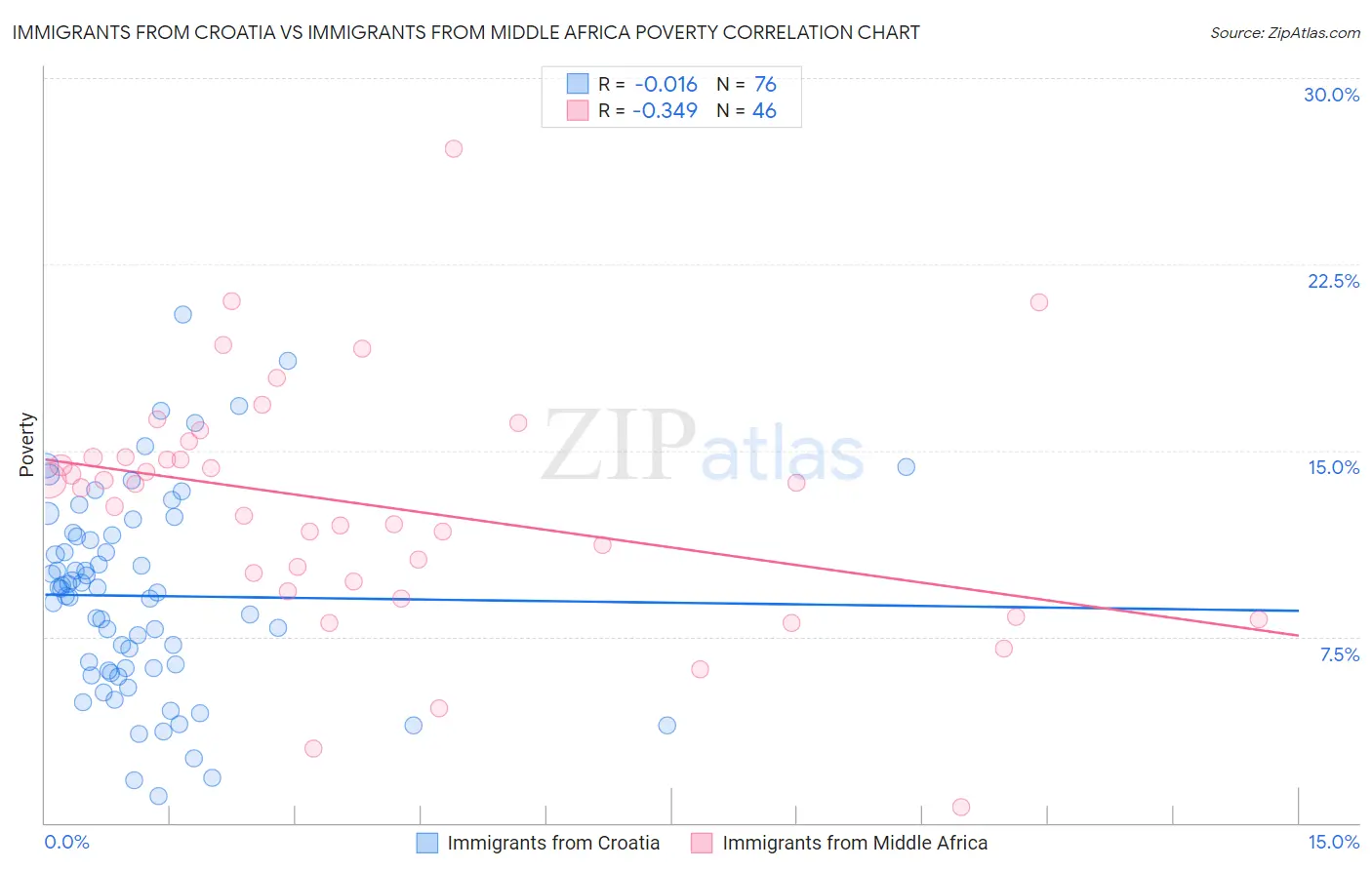 Immigrants from Croatia vs Immigrants from Middle Africa Poverty
