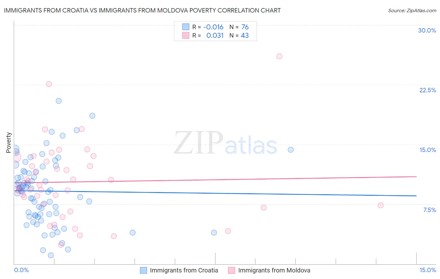 Immigrants from Croatia vs Immigrants from Moldova Poverty